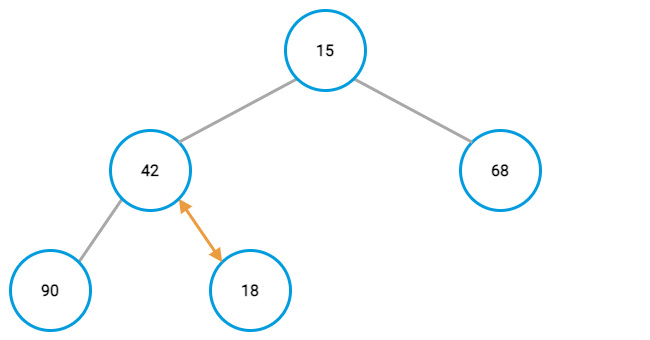 Min-heap example, third node swap