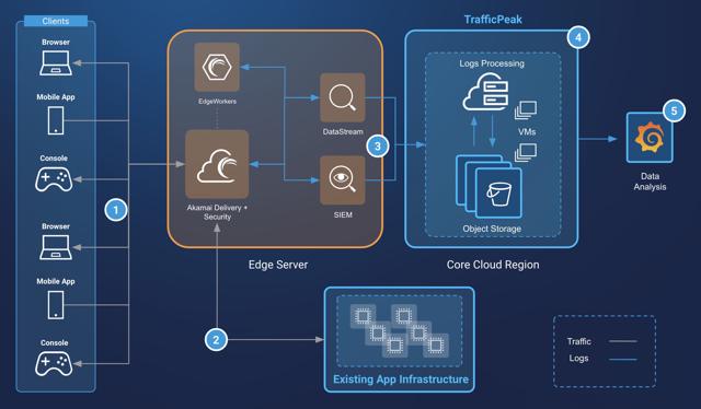 DataStream-With-TrafficPeak-Diagram.png