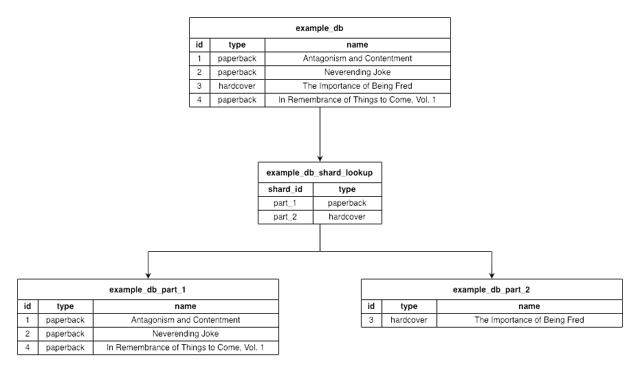 database-directory-based-sharding.png